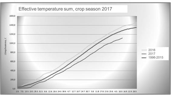 Finland: Crop year 2017 has been one of the challenging ones because of the cold, dry and late spring followed by cold summer and late, wet harvest conditions.
