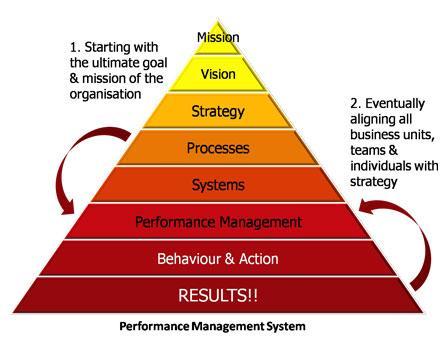 Public health performance management systems phases (adapted from Analytix, 2012) The phases of a performance management system are illustrated above.