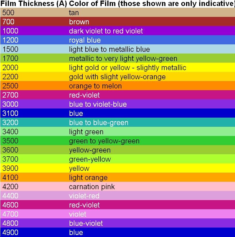 Oxide Thickness Colour Chart Good charts at
