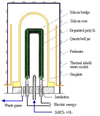 Metallurgical Grade Silicon into Polycrystalline Silicon Step 3: Distill Trichlorosilane Impurities reduce to parts per