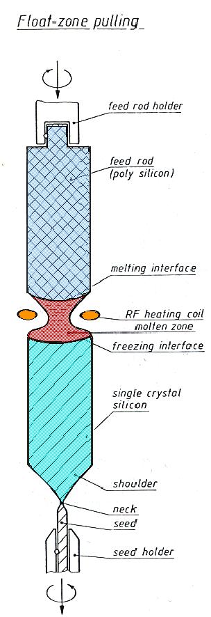 Float Zone Crystallization Float Zone (FZ)