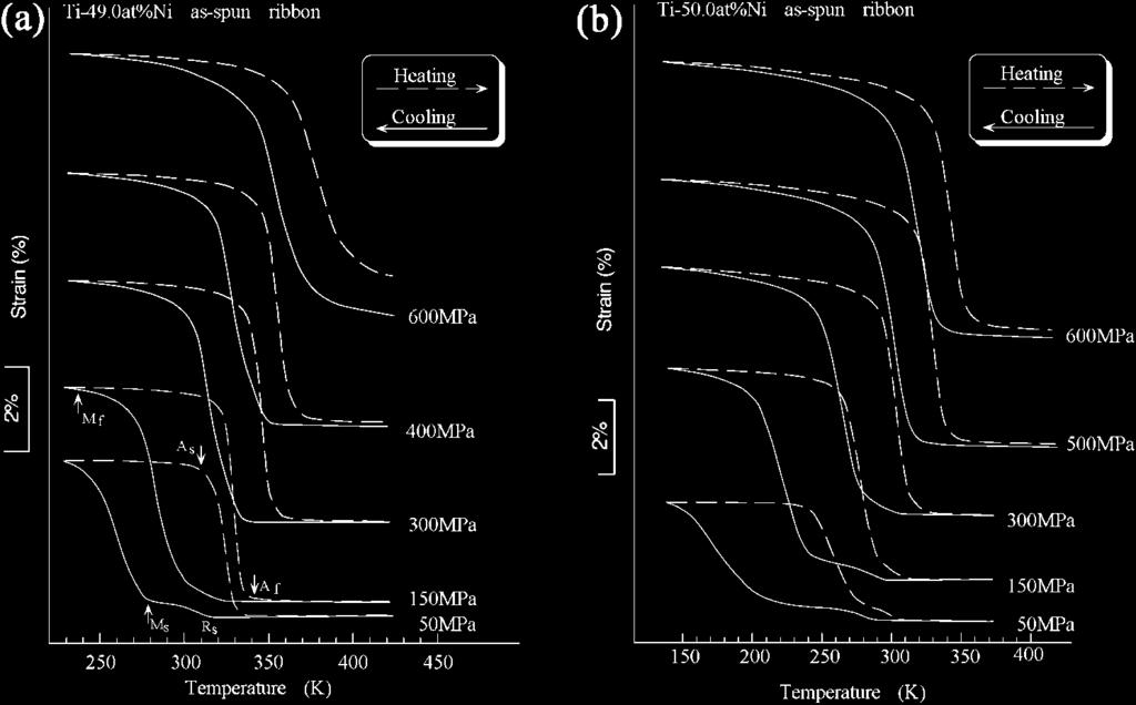 216 A. Khantachawana, H. Mizubayashi and S. Miyazaki Fig. 3 Strain-temperature curves under constant stresses for (a) Ti-49.0 at%ni and (b) Ti-50.0 at%ni as-spun ribbons. Fig. 5 Bright field image of Ti-51.