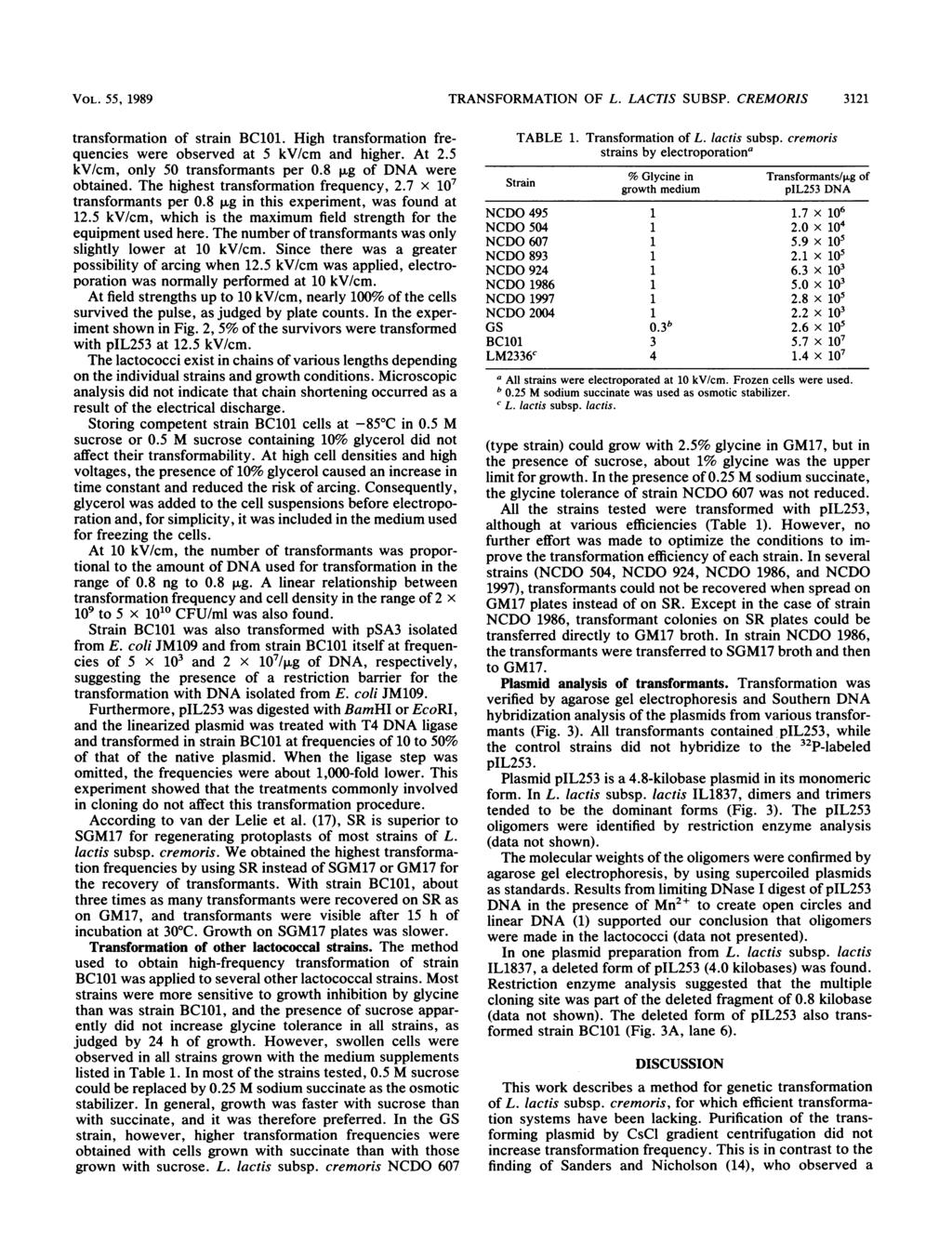 VOL. 55, 1989 TRANSFORMATION OF L. LACTIS SUBSP. CRMORIS 3121 transformation of strain BC11. High transformation frequencies were observed at 5 kv/cm and higher. At 2.