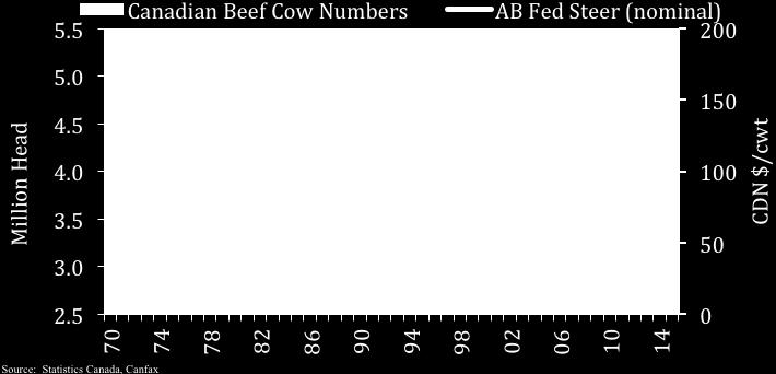 The 2011 Ag Census identified 68,500 farms in Canada that derive more than half their income from beef production.