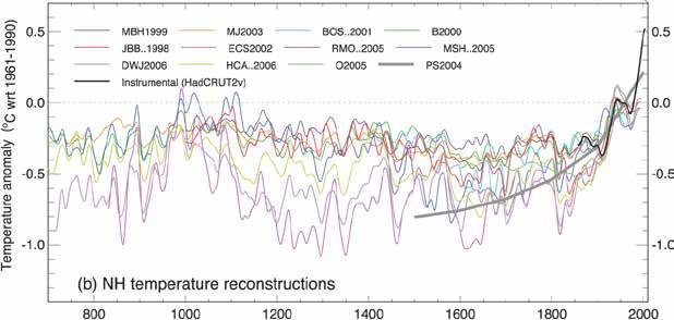 Figure 1: Northern Hemisphere warming based on a variety of reconstruction techniques (coloured lines) and instrumental record (black line). Source: IPCC 4AR: Climate Change 2007. http://www.ipcc.