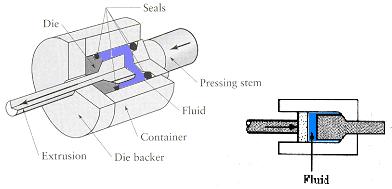 transmits sme f the fluid t the die surfaces, thus significantly reducing frictin and frces. Figure 6: Hydrstatic extrusin.