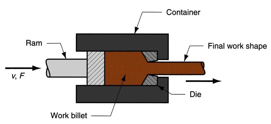 Direct Extrusion Billet is placed in a chamber and forced through a die opening by a hydraulically-driven