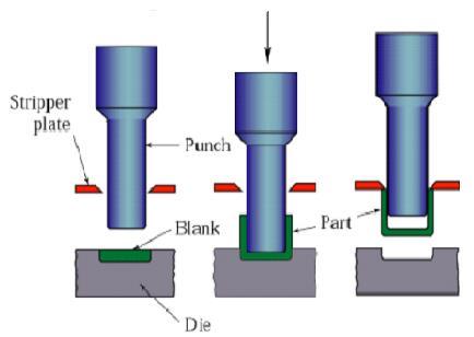 Impact Extrusion Similar to indirect extrusion Punch descends rapidly on the blank, which is extruded backward Schematic illustration