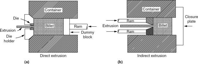 Figure 2. Schematic illustrations showing the major difference between (a) nonlubricated extrusion, (b) lubricated extrusion, and (c) hydrostatic extrusion processes [5].