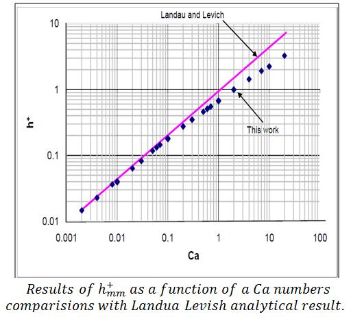 Comparison with Literature Validation of numerical calculation.