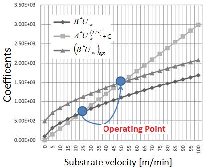 Operating point determination of knife-edge For P H = 0 gives: Dip Coating and Knife Edge Coating Using the above equation can see how one can get to higher deposition rates.