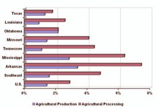 AAES Research Report 975 Agriculture - The Regional Context In the following regional analysis of the Southern U.S., the agriculture sector is defined as the sum of agricultural production and processing, unless otherwise mentioned.