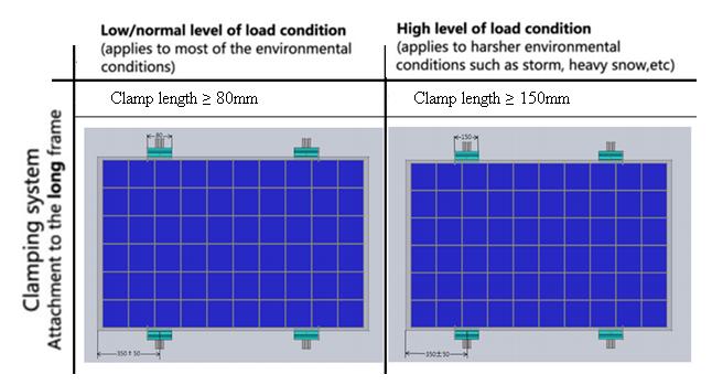6.2.2 Description of the installation position The following lower/normal level of load conditions is applicable to the installation in most environment: the maximum static load on the backside of