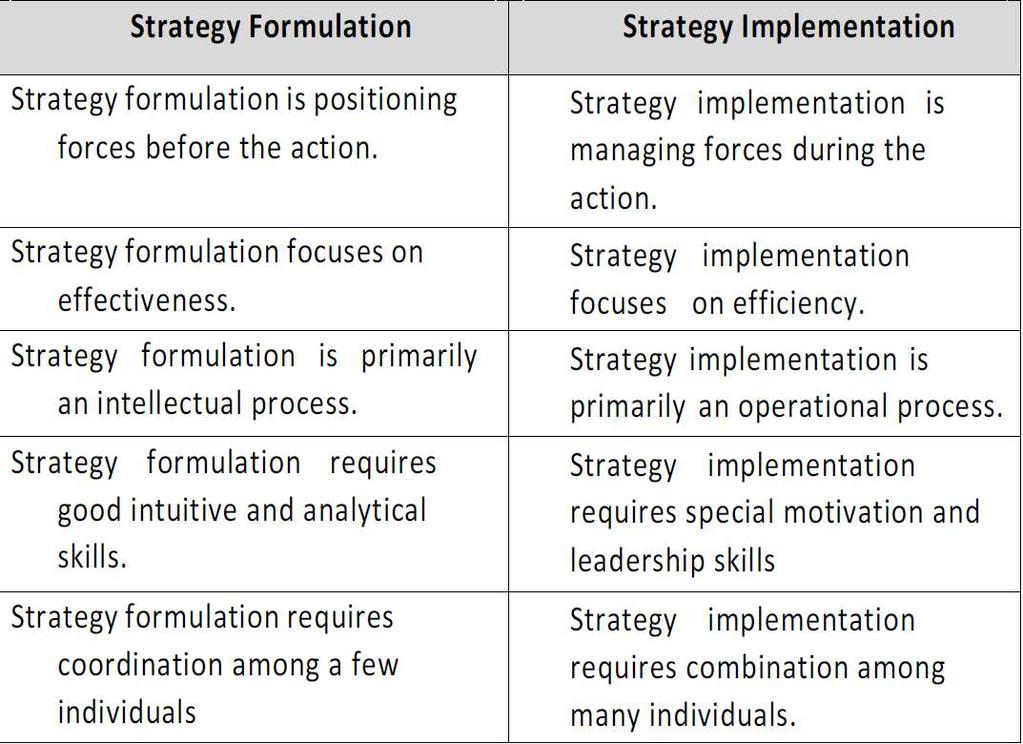 STRATEGY IMPLEMENTATION Strategy Formulation Vs Strategy Implementation Two types of linkages exist between these two phases of strategic management.