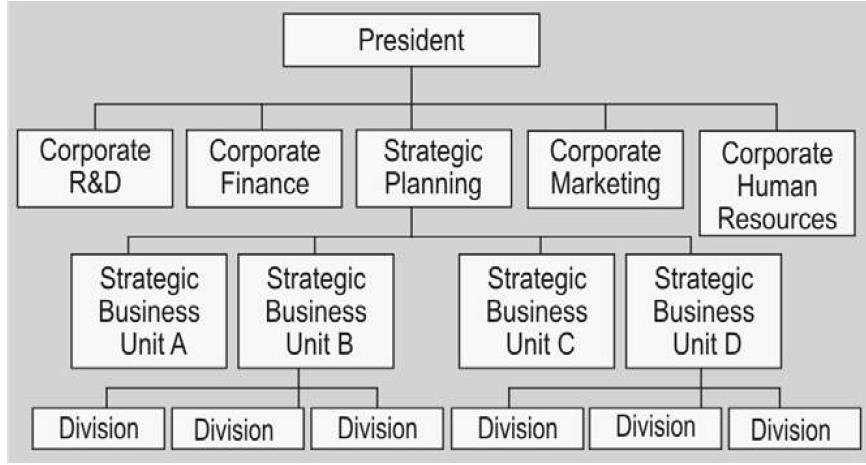 Two disadvantages of an SBU structure are that it requires an additional layer of management, which increases salary expenses, and the role of the group vice president is often ambiguous.