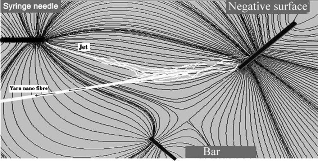 F. Dabirian, Y. Hosseini and S. A. Hosseini Ravandi Figure 1 Schematic illustration of electrospinning setup to produce nanofiber yarn.