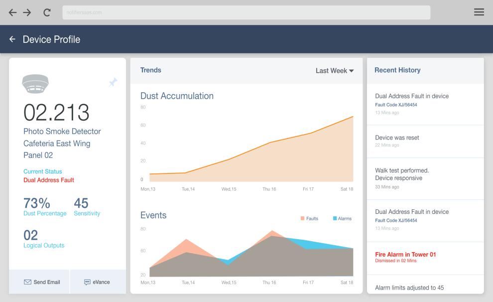 Simple, intuitive and user-friendly - dashboards 14 See the big