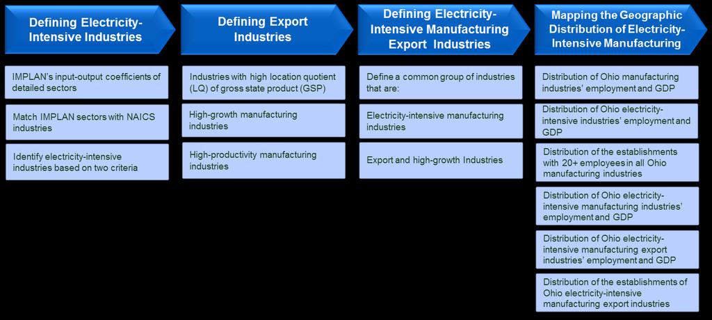 Part 1: Analysis of Ohio Electricity-Intensive Export Industries The goal of the project is to define a group of electricity-intensive manufacturing export industries that could possibly be eligible