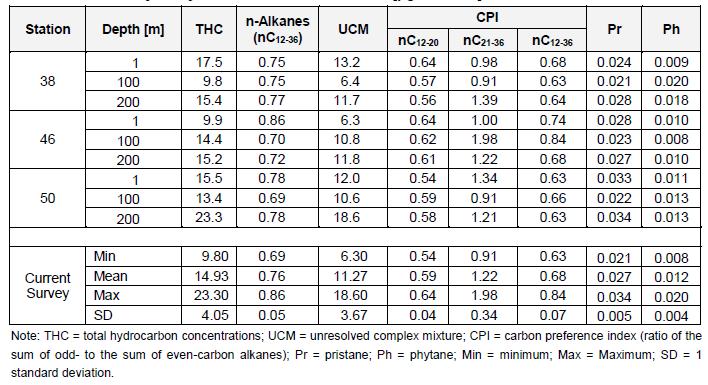 121 of 279 Table 4-8 Summary of Hydrocarbon Concentrations [μg.