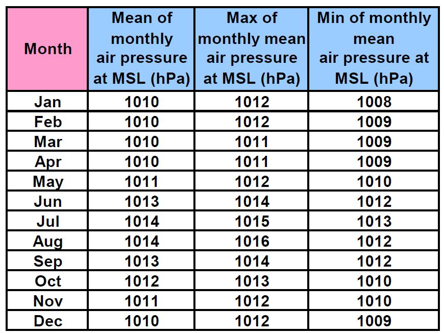 94 of 279 Table 4-3 Monthly cycle of mean, maximum and minimum of monthly air pressure at MSL (hpa) at Abidjan (Saipem- Metocean design basis) 4.2.5 Wind Data on wind speed and direction are presented in par.