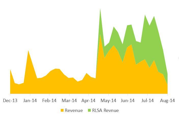RLSA in Action New Product Launch Typical peak, then drop-off sales cycle