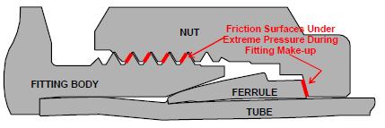Molybdenum Disulfide in Compression Fittings Friction surfaces under extreme pressure during fitting make-up. Figure 5.