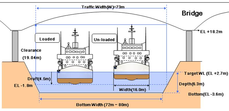 Ship traffic intended to include sea-river ships (above), bulk,