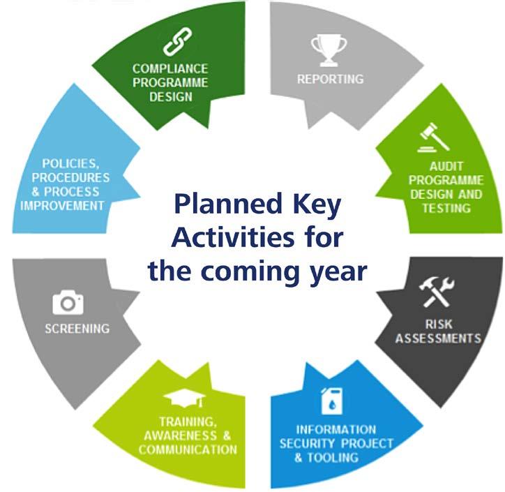 Compliance activity / processes priorities for the coming year When asked about the Compliance activity priorities for the next 12 months, for 26% of the respondents the Training, Awareness and
