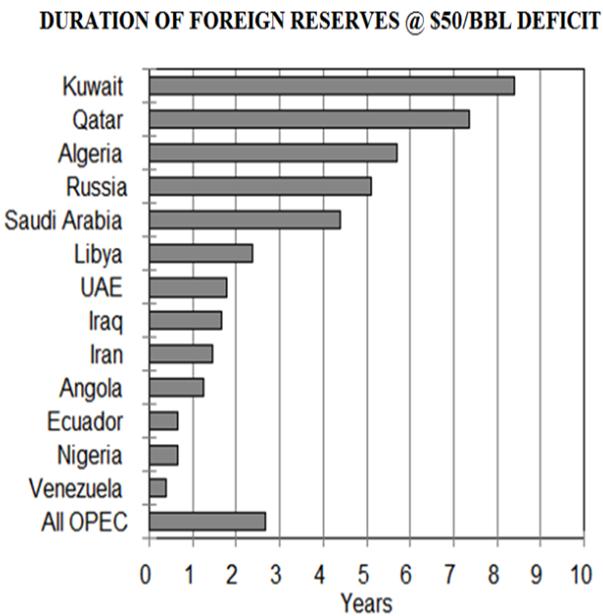 OPEC countries have lots of foreign reserves to ride out low