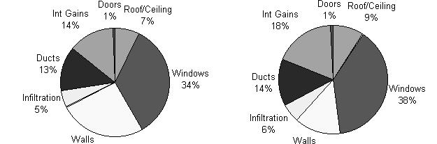 Figure 6 illustrates the annual cooling load distributions (AEC 1992) when comparing frame and ICF homes that are identical except for their wall construction.