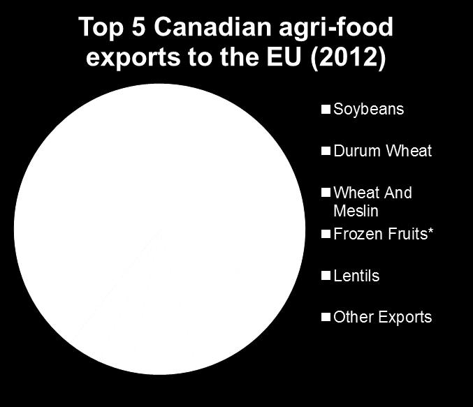Canada-European Union Trade Relationship The EU is Canada s second largest trading
