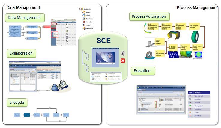Application connectors allow you to execute external applications from within SCE. Figure 1. Data and Process Management in SCE 2.