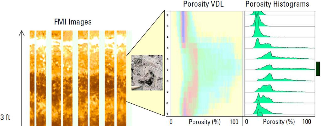 Figure 5: Example of porosity analysis from FMI and Logs showing difference in vuggy and non-vuggy sections of a rock In vuggy carbonates, highly skewed unimodal