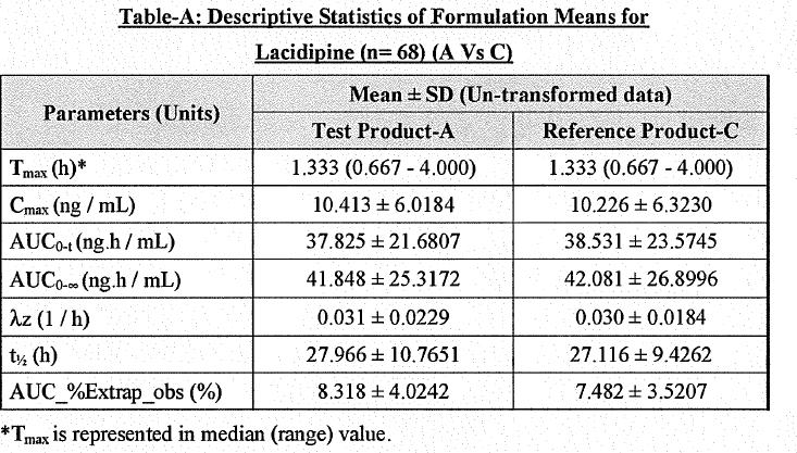 Conclusion on bioequivalence study For test formulation A the 90% confidence intervals calculated for AUC 0-t, AUC 0- and C max are within the bioequivalence acceptance range of 80-125%.