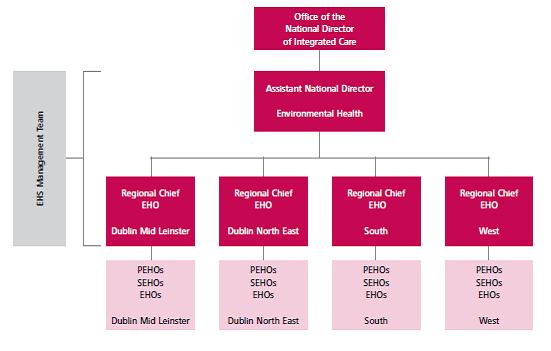 Figure 1: Organisational Structure of the Environmental Health Service Coordination with other competent authorities and between PEHO regions is organised nationally and regionally by the EHS