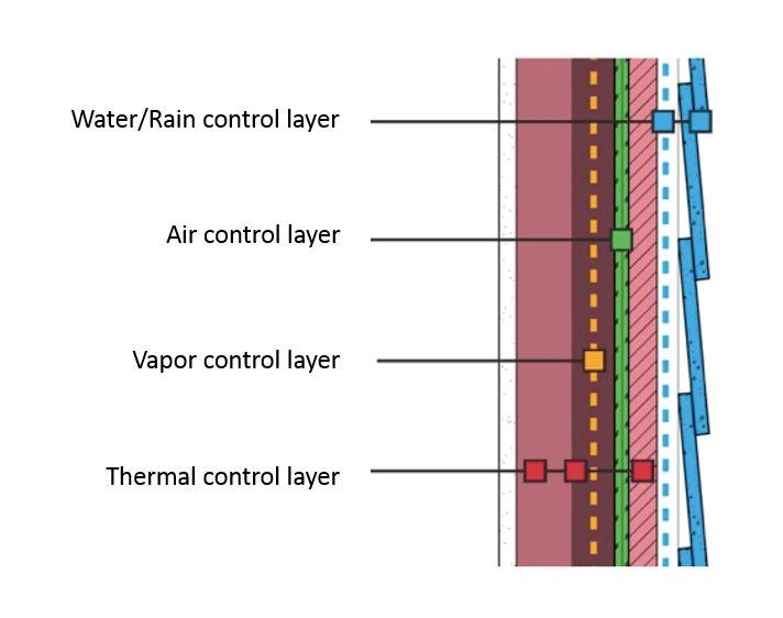 Elements of Control Layers Air Barrier Water