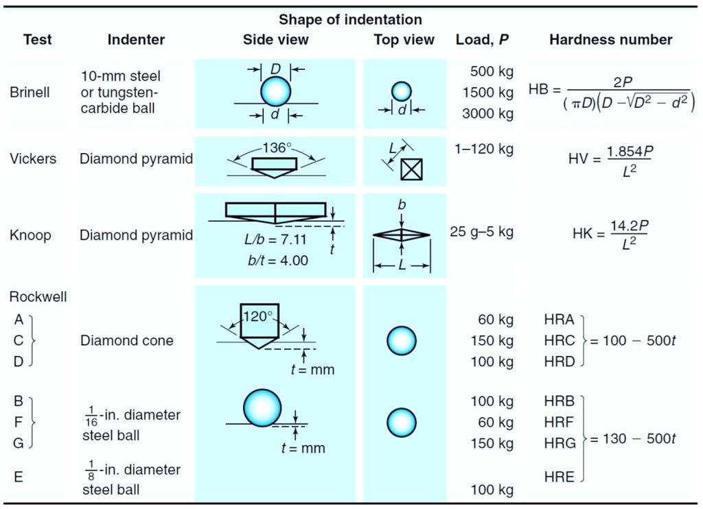 Figure 6.7: General characteristics of hardness-testing methods and formulas for calculating hardness. Thus, as hardness increases so does the yield strength and the ultimate tensile strength.