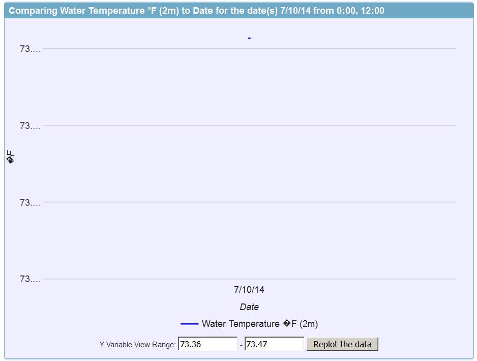 a. Water temperature at 2 M (specific date, every X minutes) There is a