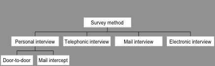 forms of interviewing, such as personal (door-to-door or mall-intercepts), telephonic, mailing and electronic (Internet). Figure 4.