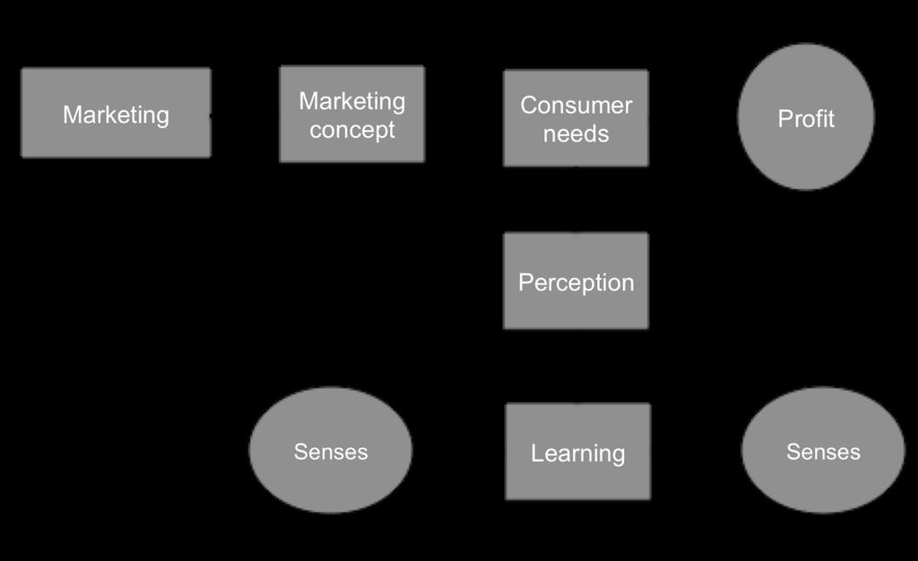 perceptions, in order to satisfy consumer needs and produce brand profits (Kotler, 2003:20). Figure 3.