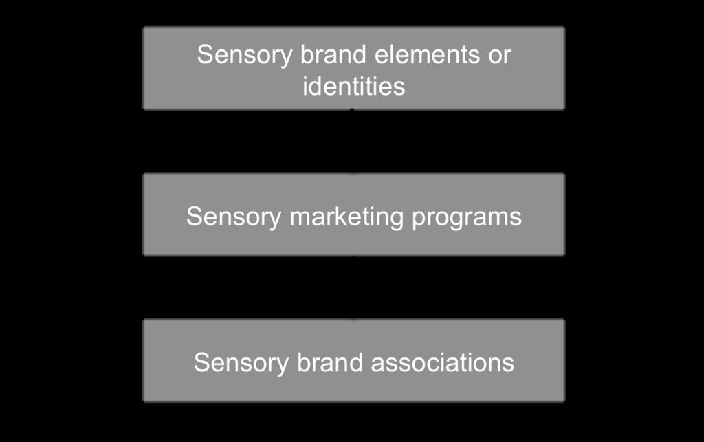 Figure 3.5 Sensory marketing tools Source: Adapted from Thomson et al., (2006:77), Keller (2003:45). Figure 3.