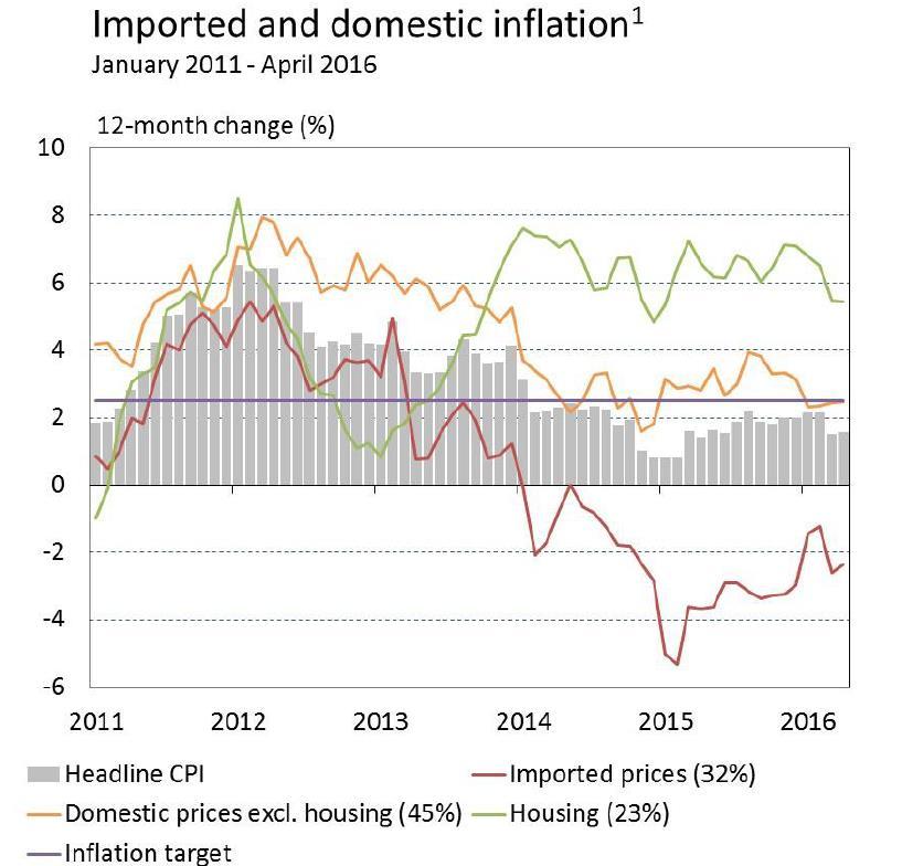 High domestic inflation