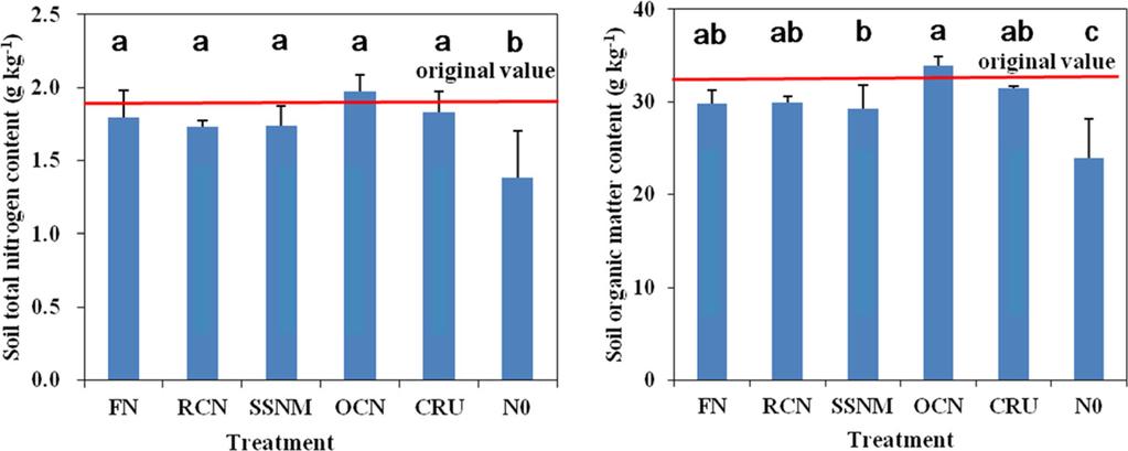 Figure 4. Soil total nitrogen and organic matter contents after three year experiment. contributed to incremental grain yield [43].