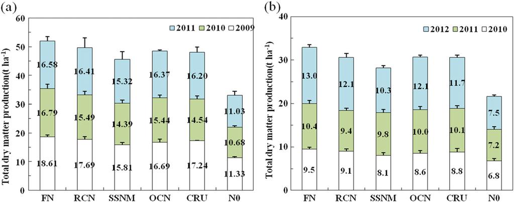 Figure 1. Dry matter production for rice (a) and wheat (b) of the different treatments in the three years. Table 3.