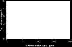 concentration of sodium nitrite at 150 ppm sodium molybdate, the opposite was found at the 250 ppm of sodium molybdate.