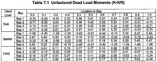 Reinforced CIP Concrete Deck Slab Example- Strip Method Design Step 5 Calculate the Un- Factored Moments Determine Un-Factored DL Moments in accordance with AASHTO Section 3.