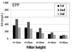 4.4.2 Changes of concentrations by layers in filter media For each filter media, the