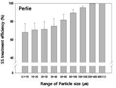 was converted to weight ratio by applying the specific gravity corresponding to range of particle size and SS loads (g) classified by particle size distribution and