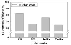 treated by collecting while passing through the filter media, treatment efficiency varied according to the properties of filter media. Figure 4.