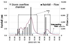 5.1.3 Flow and water quality analysis during rainy season For each point of storm overflow diverging tanks, Field monitoring of CSOs during rainfall was conducted and the rainfall and water quality
